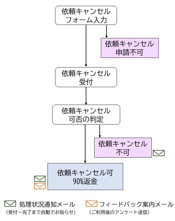 P2P3キャンセルフローチャート